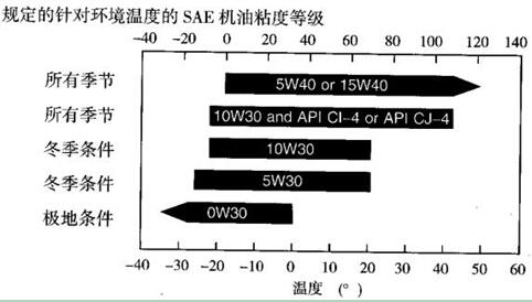 規(guī)定的針對環(huán)境溫度的SAE機(jī)油粘度等級