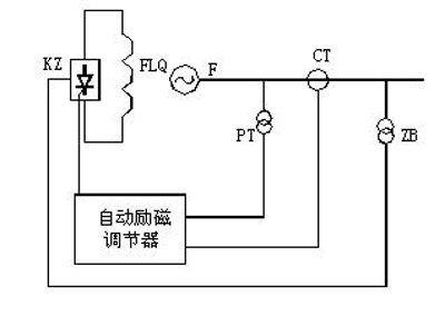 自勵(lì)系統(tǒng)（并勵(lì)、復(fù)勵(lì)）