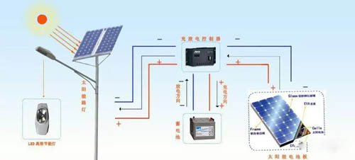 太陽能路燈發(fā)電