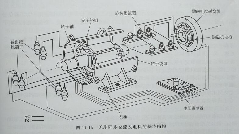 無(wú)刷同步交流發(fā)電機(jī)